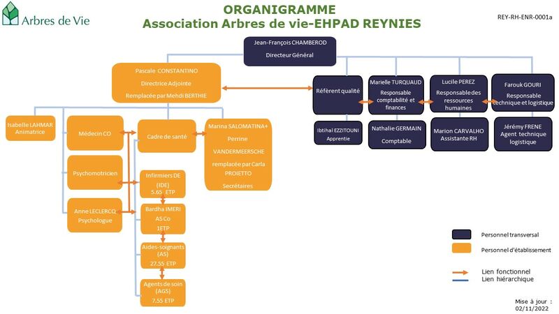 Organigramme Ehpad Reyniès