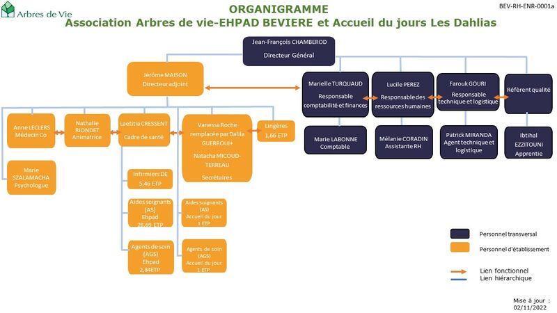 Organigramme  Bévière 2023